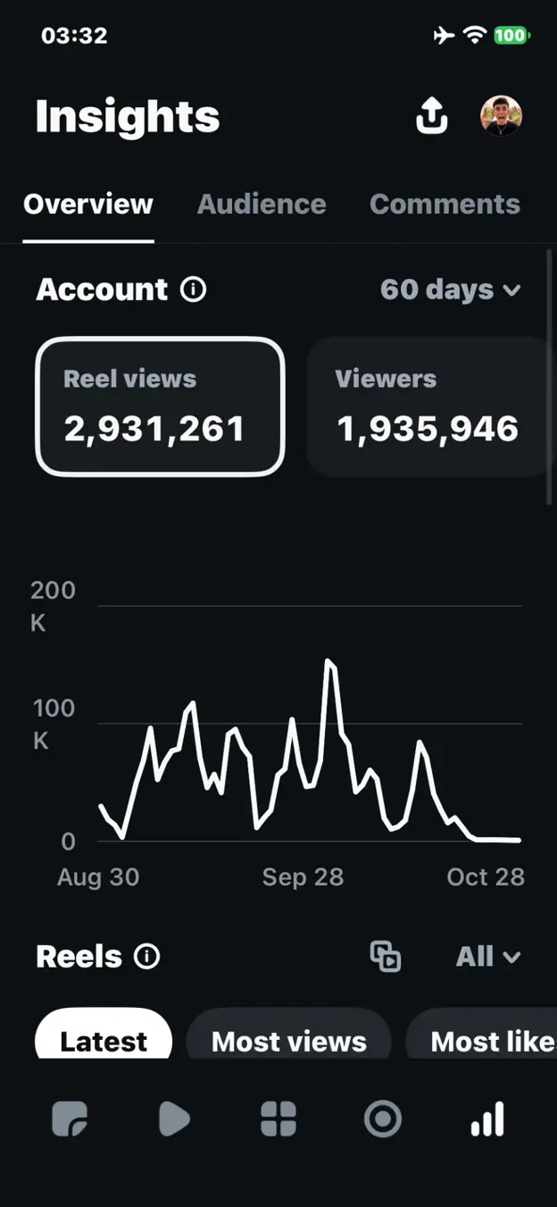 Instagram Edits: 2,931,261 reel views and 1,935,946 viewers over 60 days, with the full daily views chart.